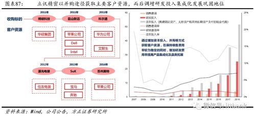 全球連接器廠商發(fā)展分析及數(shù)碼產(chǎn)品技術(shù)研發(fā)與銷售展望